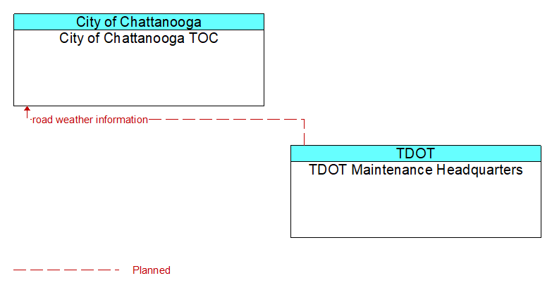 City of Chattanooga TOC to TDOT Maintenance Headquarters Interface Diagram