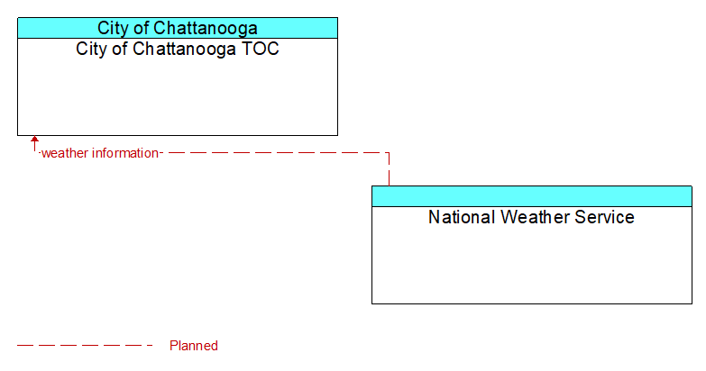 City of Chattanooga TOC to National Weather Service Interface Diagram