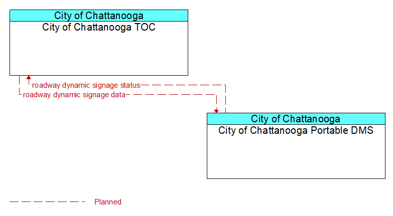 City of Chattanooga TOC to City of Chattanooga Portable DMS Interface Diagram