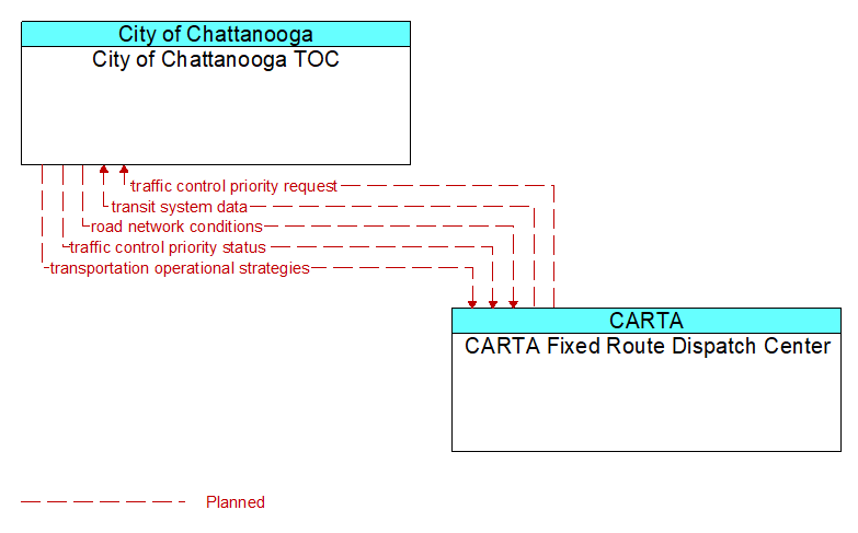 City of Chattanooga TOC to CARTA Fixed Route Dispatch Center Interface Diagram