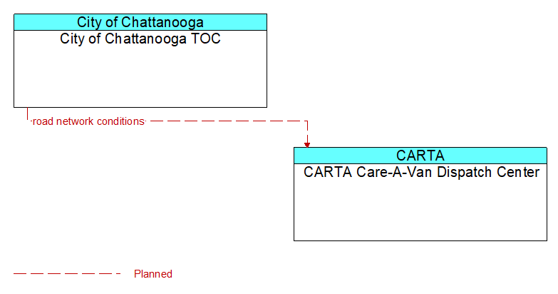 City of Chattanooga TOC to CARTA Care-A-Van Dispatch Center Interface Diagram