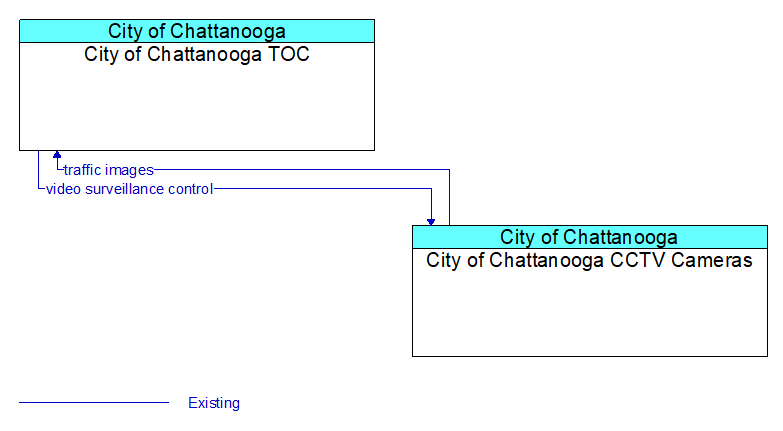 City of Chattanooga TOC to City of Chattanooga CCTV Cameras Interface Diagram