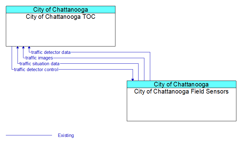 City of Chattanooga TOC to City of Chattanooga Field Sensors Interface Diagram