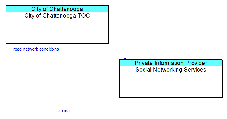 City of Chattanooga TOC to Social Networking Services Interface Diagram