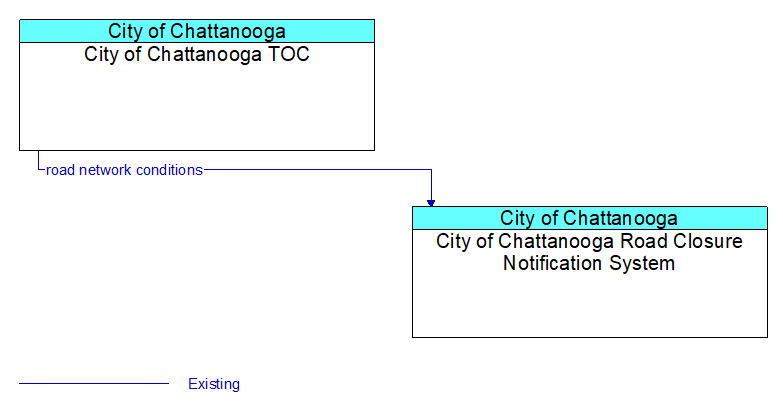 City of Chattanooga TOC to City of Chattanooga Road Closure Notification System Interface Diagram