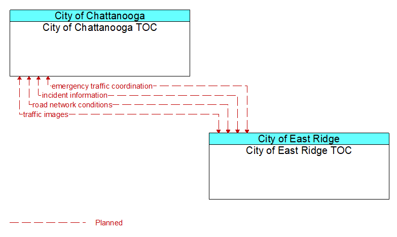 City of Chattanooga TOC to City of East Ridge TOC Interface Diagram