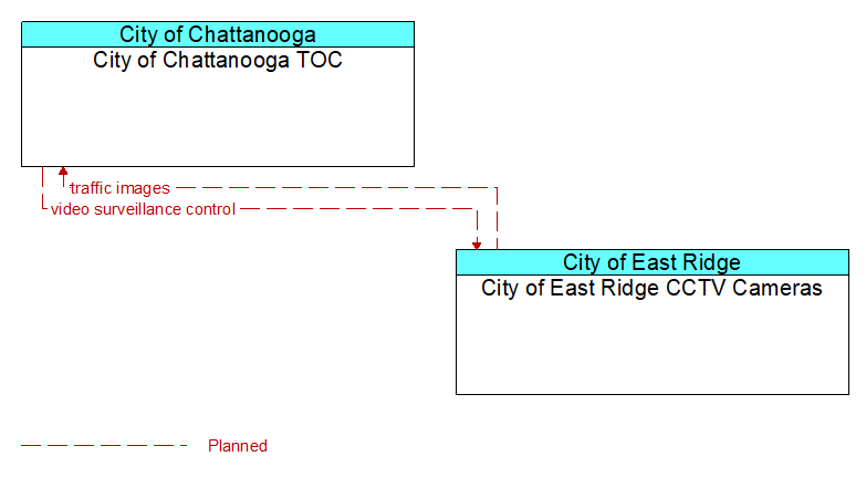 City of Chattanooga TOC to City of East Ridge CCTV Cameras Interface Diagram