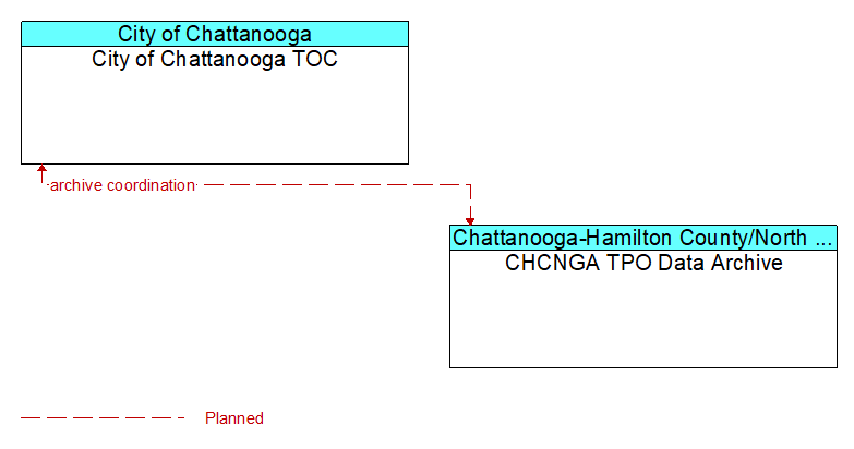 City of Chattanooga TOC to CHCNGA TPO Data Archive Interface Diagram