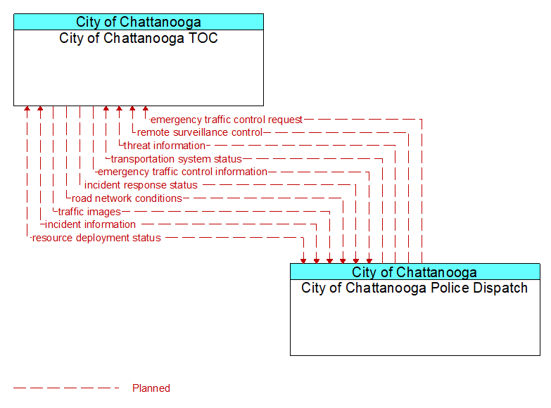 City of Chattanooga TOC to City of Chattanooga Police Dispatch Interface Diagram