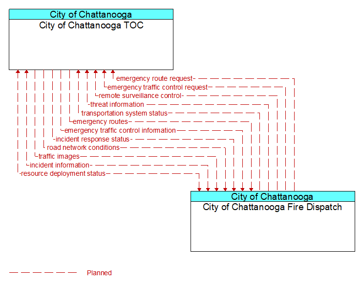 City of Chattanooga TOC to City of Chattanooga Fire Dispatch Interface Diagram