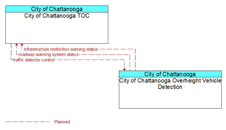 City of Chattanooga TOC to City of Chattanooga Overheight Vehicle Detection Interface Diagram