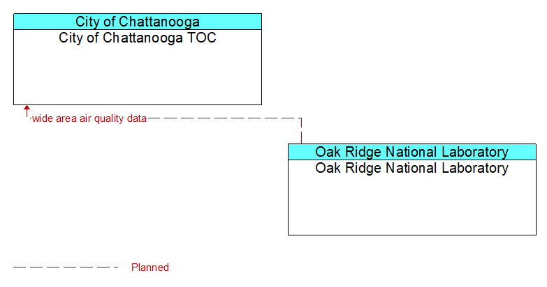 City of Chattanooga TOC to Oak Ridge National Laboratory Interface Diagram