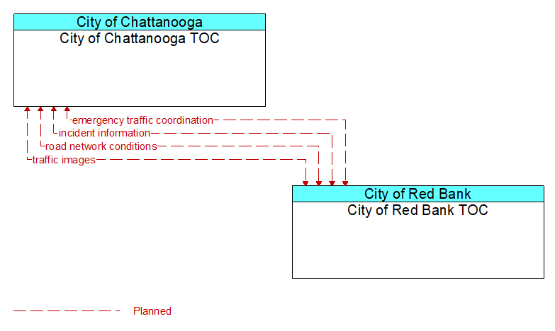 City of Chattanooga TOC to City of Red Bank TOC Interface Diagram