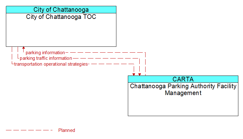 City of Chattanooga TOC to Chattanooga Parking Authority Facility Management Interface Diagram