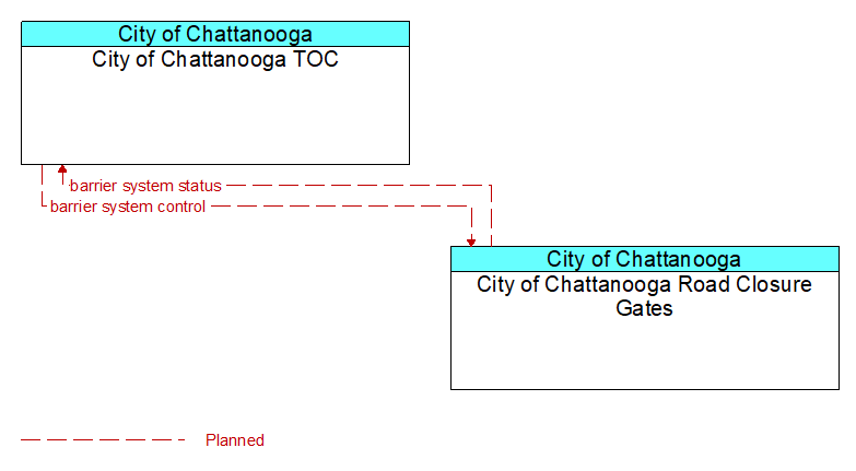 City of Chattanooga TOC to City of Chattanooga Road Closure Gates Interface Diagram