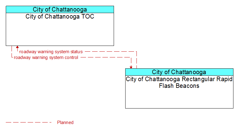 City of Chattanooga TOC to City of Chattanooga Rectangular Rapid Flash Beacons Interface Diagram