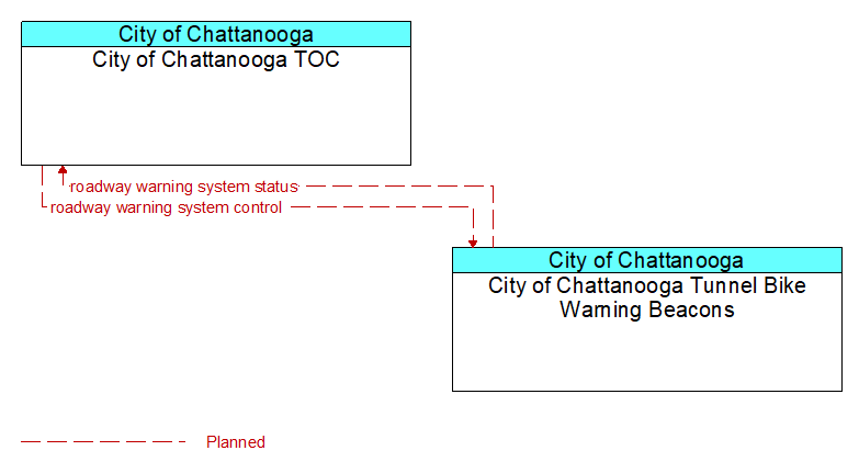 City of Chattanooga TOC to City of Chattanooga Tunnel Bike Warning Beacons Interface Diagram