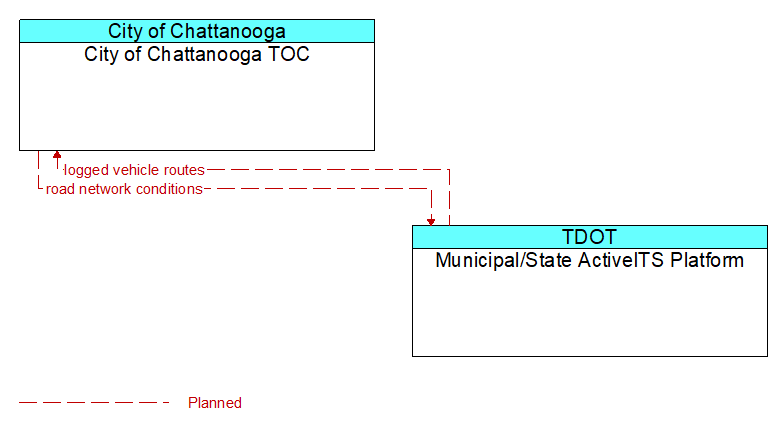 City of Chattanooga TOC to Municipal/State ActiveITS Platform Interface Diagram