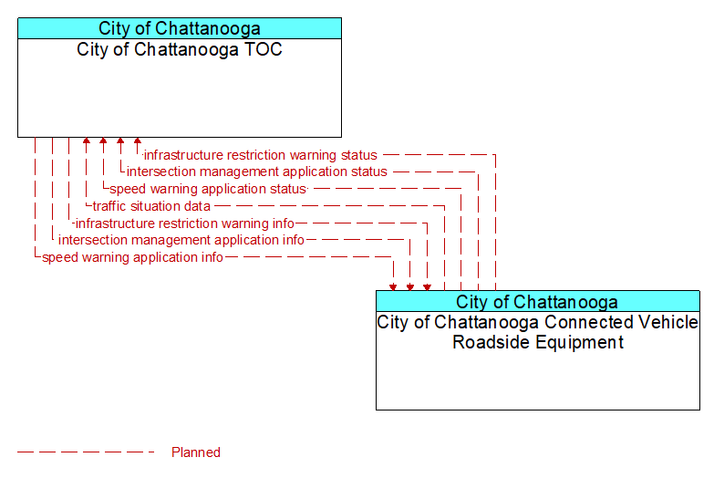 City of Chattanooga TOC to City of Chattanooga Connected Vehicle Roadside Equipment Interface Diagram