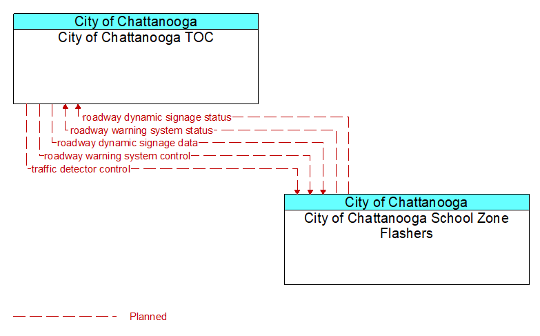 City of Chattanooga TOC to City of Chattanooga School Zone Flashers Interface Diagram