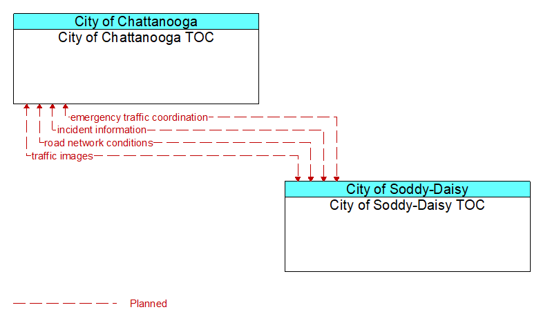 City of Chattanooga TOC to City of Soddy-Daisy TOC Interface Diagram