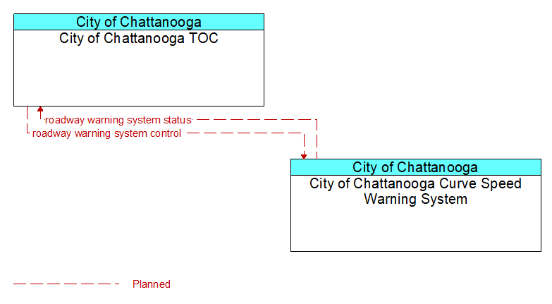 City of Chattanooga TOC to City of Chattanooga Curve Speed Warning System Interface Diagram