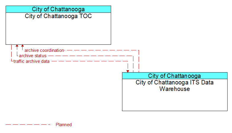 City of Chattanooga TOC to City of Chattanooga ITS Data Warehouse Interface Diagram