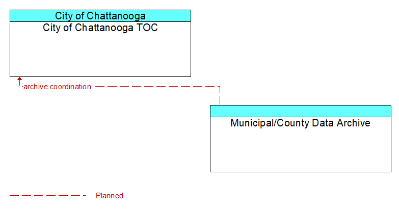 City of Chattanooga TOC to Municipal/County Data Archive Interface Diagram