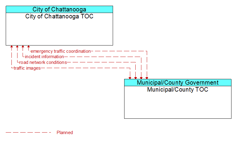 City of Chattanooga TOC to Municipal/County TOC Interface Diagram