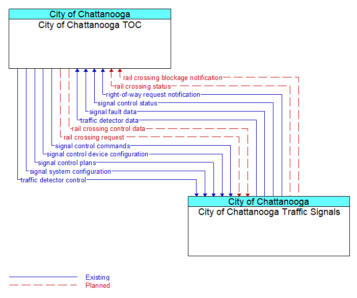 City of Chattanooga TOC to City of Chattanooga Traffic Signals Interface Diagram