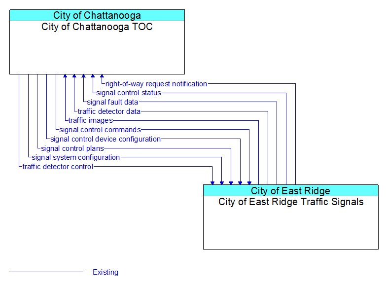 City of Chattanooga TOC to City of East Ridge Traffic Signals Interface Diagram