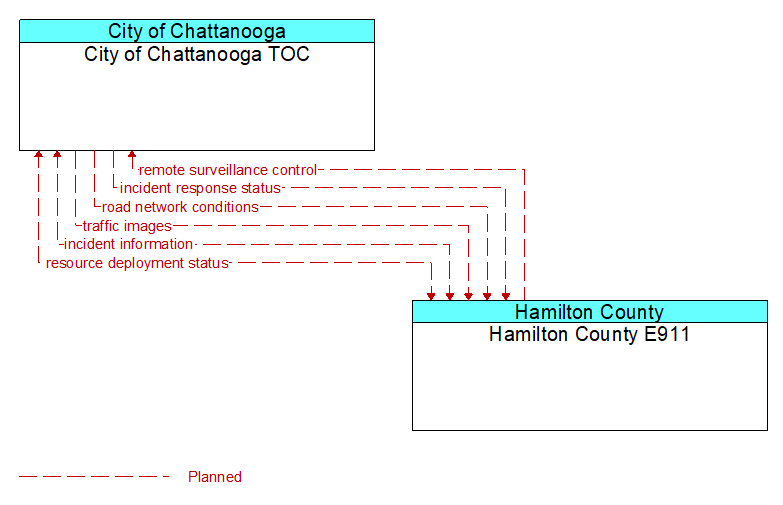 City of Chattanooga TOC to Hamilton County E911 Interface Diagram