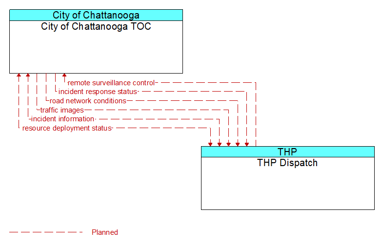 City of Chattanooga TOC to THP Dispatch Interface Diagram