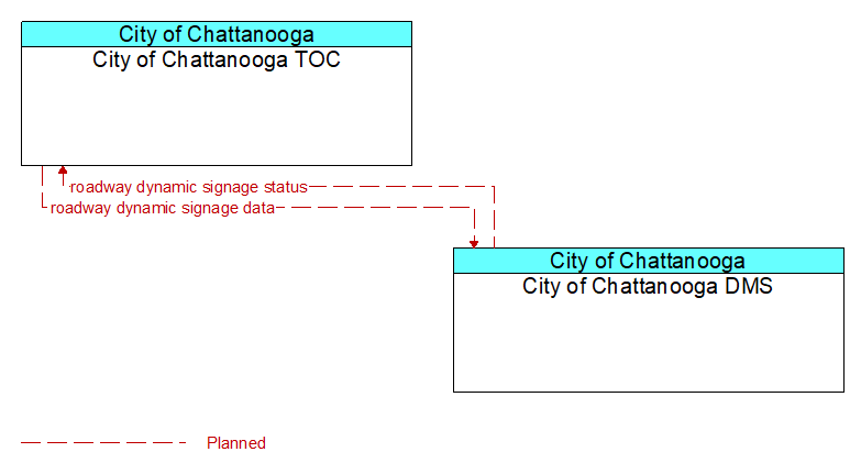 City of Chattanooga TOC to City of Chattanooga DMS Interface Diagram