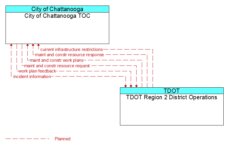 City of Chattanooga TOC to TDOT Region 2 District Operations Interface Diagram