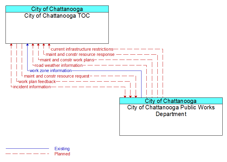 City of Chattanooga TOC to City of Chattanooga Public Works Department Interface Diagram