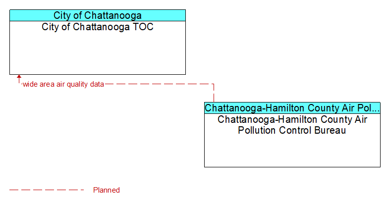 City of Chattanooga TOC to Chattanooga-Hamilton County Air Pollution Control Bureau Interface Diagram