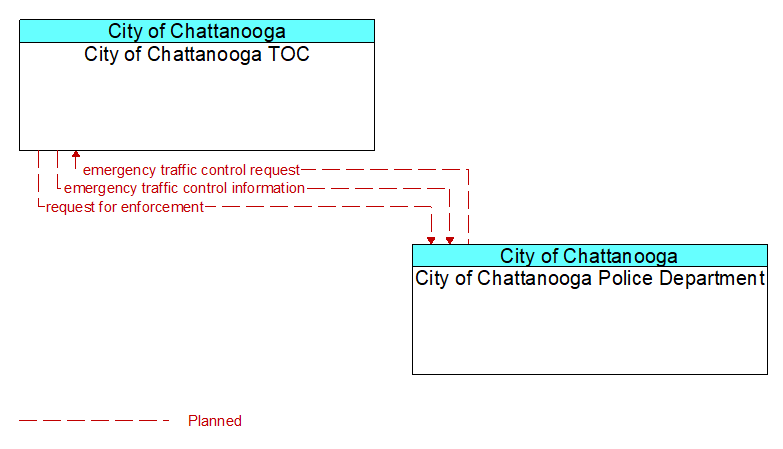 City of Chattanooga TOC to City of Chattanooga Police Department Interface Diagram