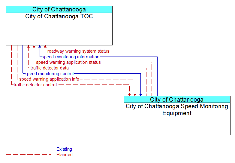 City of Chattanooga TOC to City of Chattanooga Speed Monitoring Equipment Interface Diagram