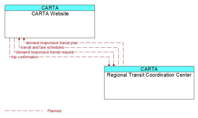 CARTA Website to Regional Transit Coordination Center Interface Diagram