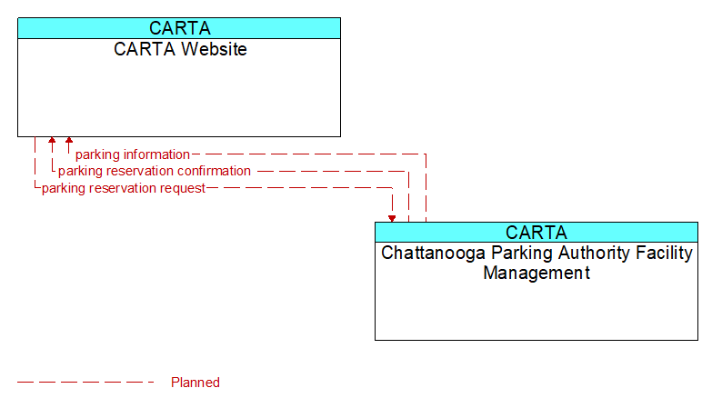 CARTA Website to Chattanooga Parking Authority Facility Management Interface Diagram