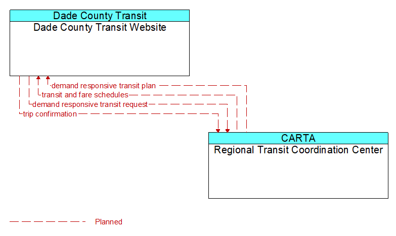 Dade County Transit Website to Regional Transit Coordination Center Interface Diagram