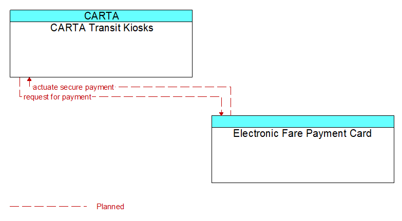 CARTA Transit Kiosks to Electronic Fare Payment Card Interface Diagram