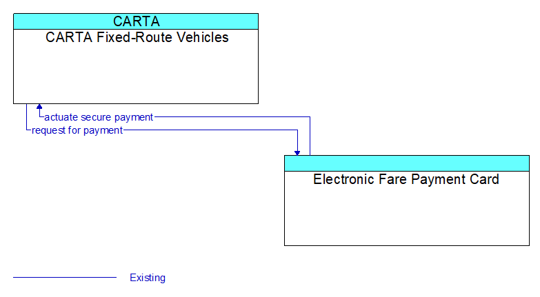 CARTA Fixed-Route Vehicles to Electronic Fare Payment Card Interface Diagram