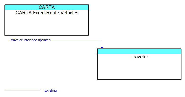 CARTA Fixed-Route Vehicles to Traveler Interface Diagram