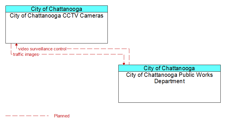 City of Chattanooga CCTV Cameras to City of Chattanooga Public Works Department Interface Diagram