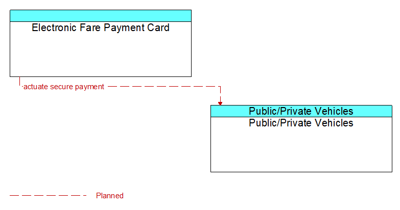 Electronic Fare Payment Card to Public/Private Vehicles Interface Diagram