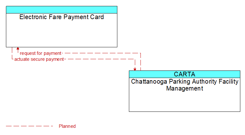 Electronic Fare Payment Card to Chattanooga Parking Authority Facility Management Interface Diagram