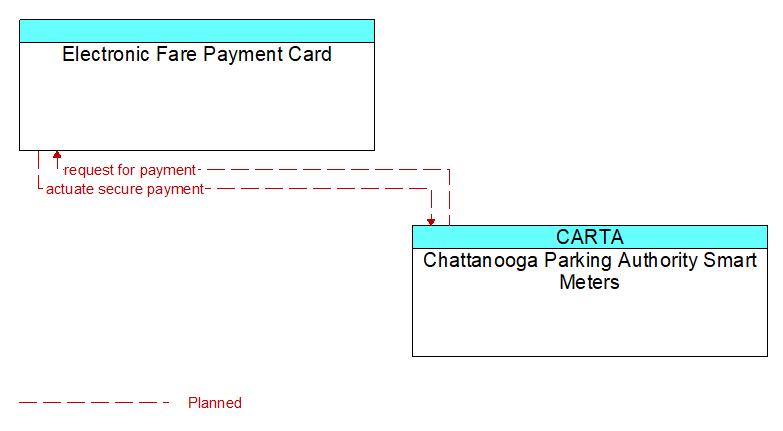 Electronic Fare Payment Card to Chattanooga Parking Authority Smart Meters Interface Diagram