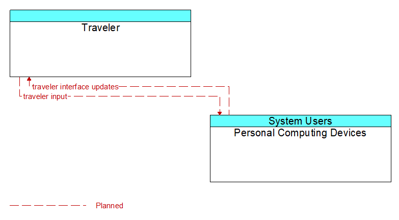 Traveler to Personal Computing Devices Interface Diagram